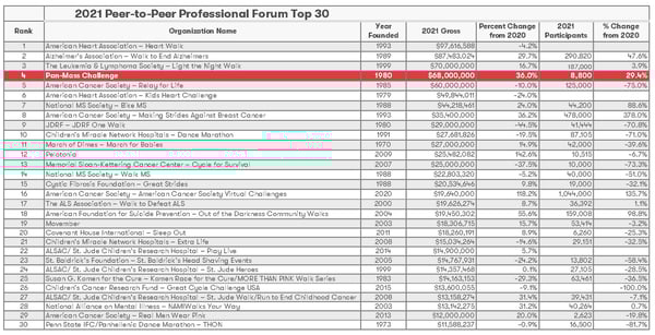 2021-p2p-peer-to-peer-top-30-list-pmc-edit-1