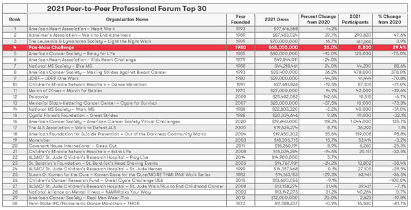 2021-p2p-peer-to-peer-top-30-list-pmc-edit-1