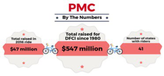 The Impact of PMC Funds on Dana-Farber's Progress in 2017 - Dr. Laurie Glimcher