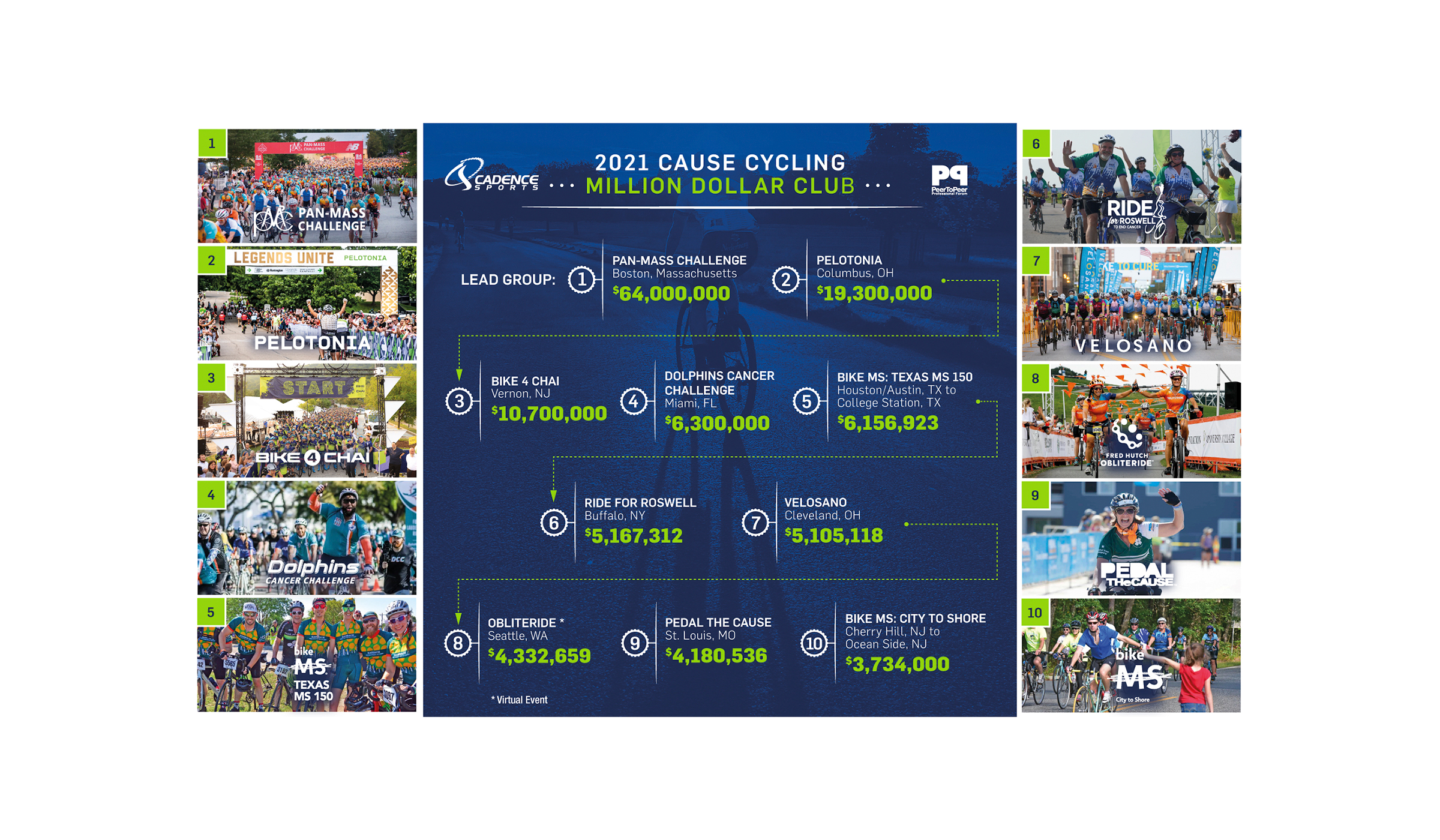 The PMC Is the #1 Cause-Related Cycling Organization in the Country