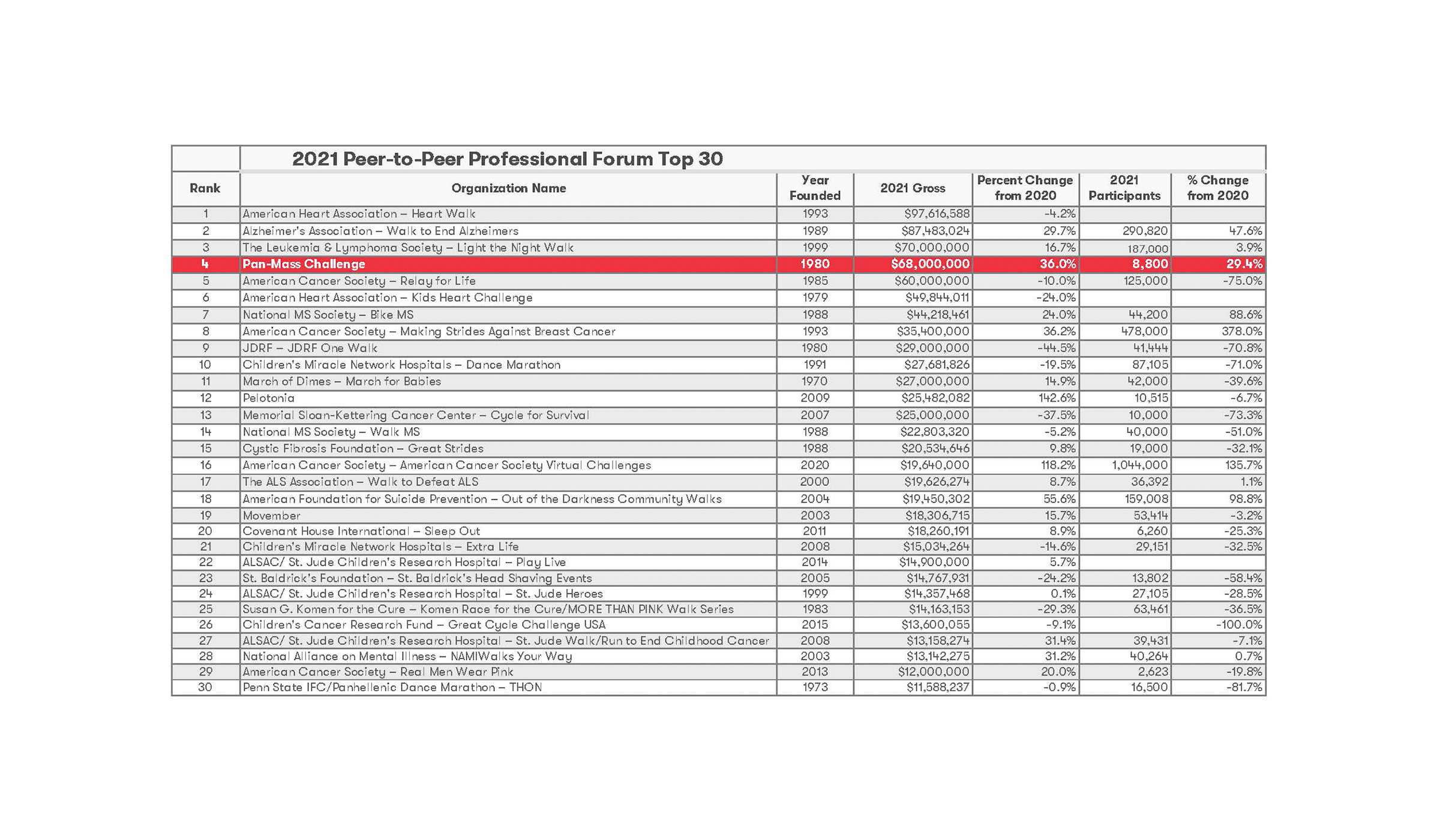 The Pan-Mass Challenge Is the #4 Peer-to-Peer Fundraiser in the Country