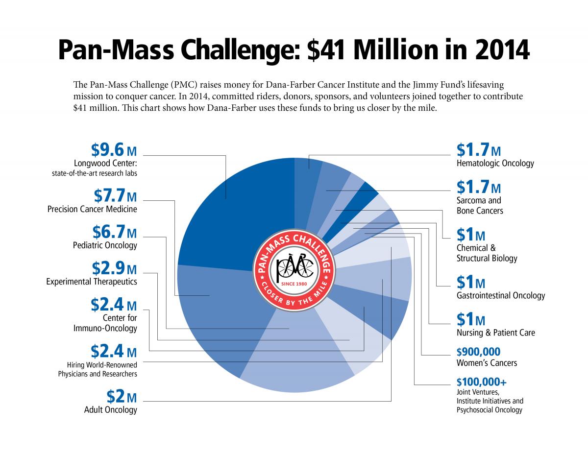 Pan-Mass Challenge: $41 Million in 2014